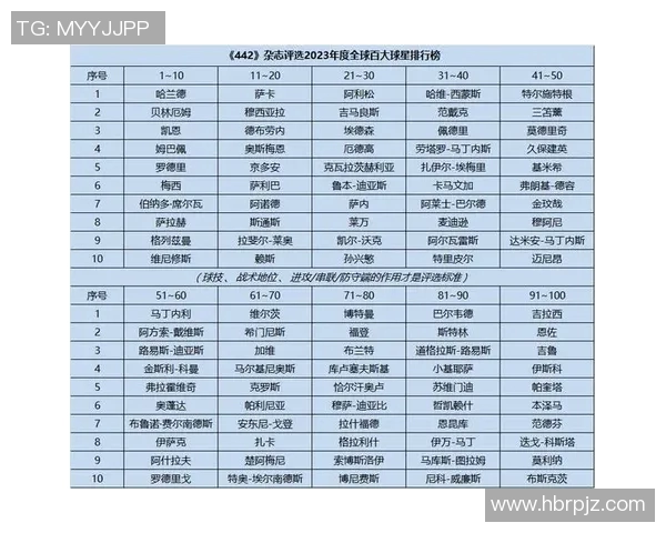 2023年现役足球明星排名揭晓谁将成为全球最佳球员的争夺者 2023年现役足球明星排名揭晓谁将成为全球最佳球员的争夺者